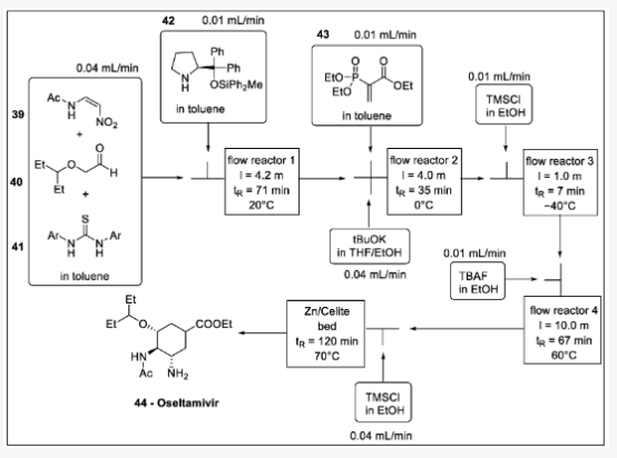 Scheme 13. (?)-oseltamivir 合成中的單流法：39 — N -(2-nitrovinyl)acetamide, 40 —2-(pentan-3-yloxy)acetaldehyde, 41 —thiourea, 42 —diphenylmethyl pyrrolidine, 43 — 2-(二乙氧基磷酰基)丙烯酸乙酯，44-奧司他韋。