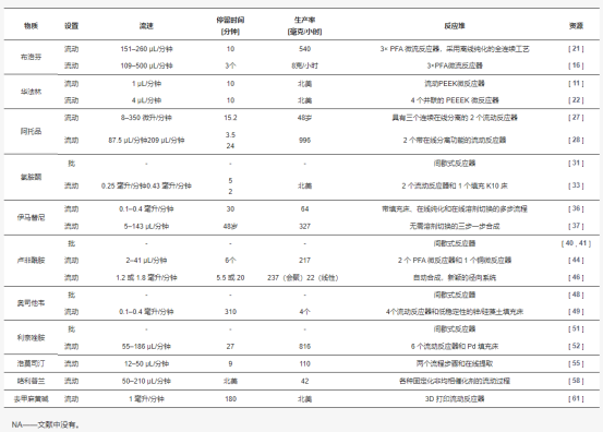 表 1. API 流程準備匯總表。